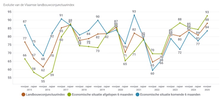 landbouwconjunctuurindex _voorjaar_2025.750