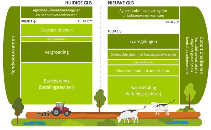 Het nieuwe Gemeenschappelijk Landbouwbeleid komt eraan